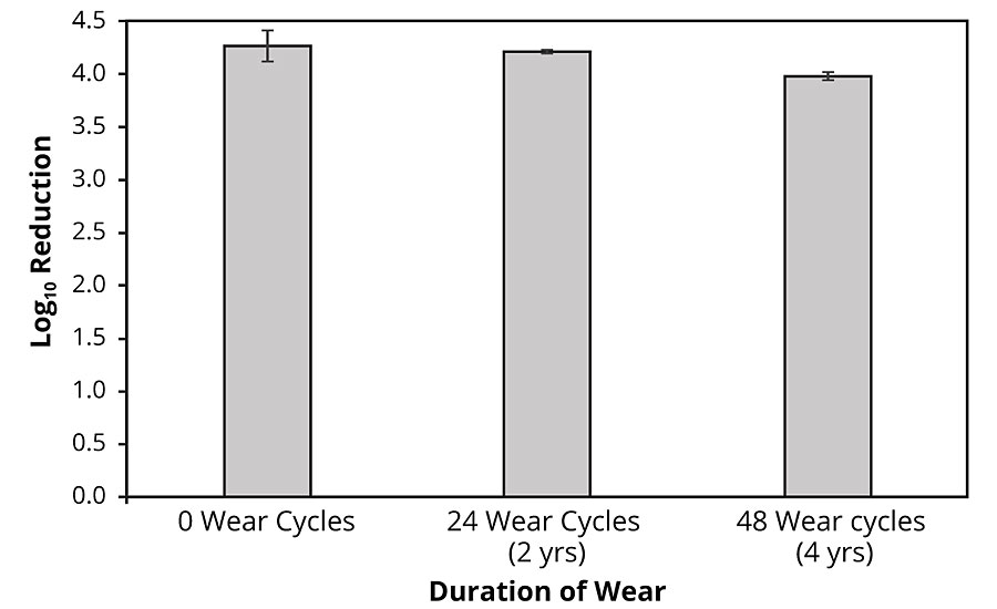 Efficacy of copper-glass ceramic particles after simulated wear