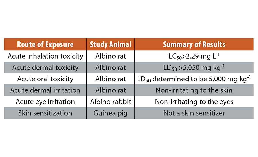 Toxicological profile of copper-glass ceramic powder in animal studies conducted in accordance with US EPA guidelines