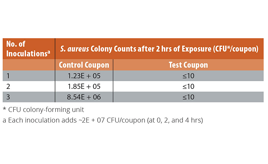 Continuous cleaning ability of copper-glass ceramic