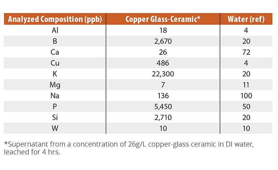 Composition of leachate from copper-glass ceramic particles