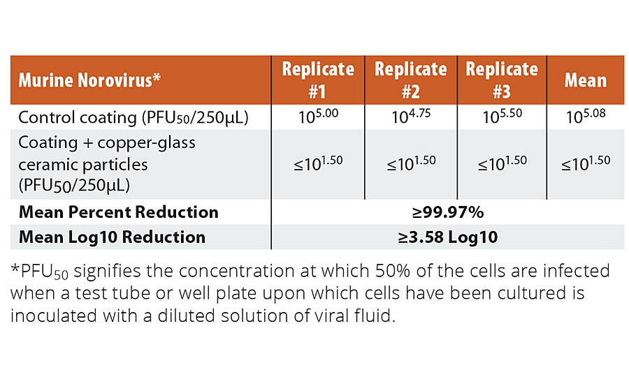 Reduction in murine norovirus following 2-hr exposure to paint containing copper-glass ceramic particles