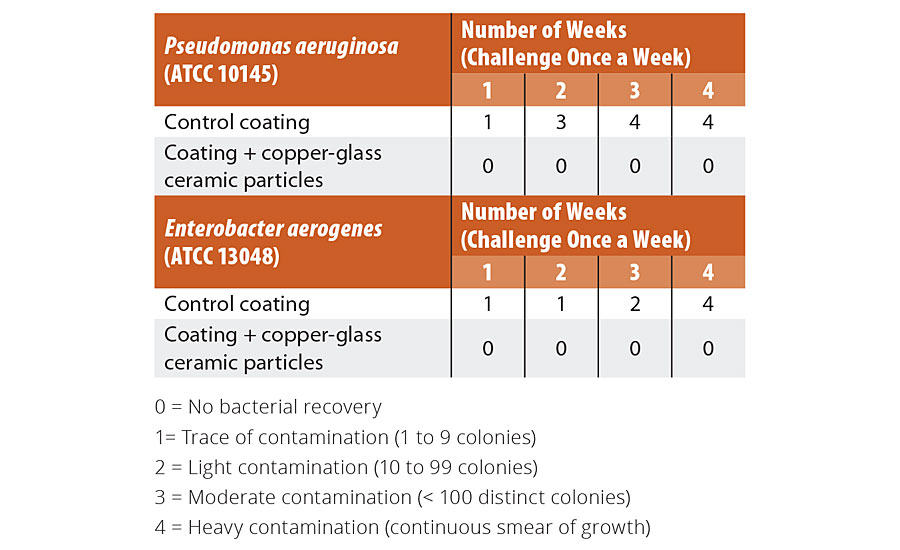 In-can preservative performance of copper-glass ceramic particles