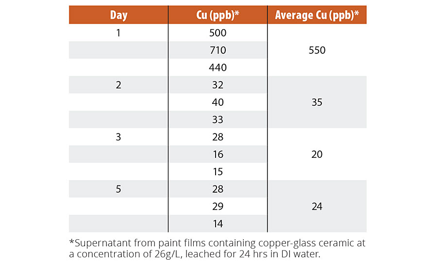 Leached copper from coatings containing copper-glass ceramic particles