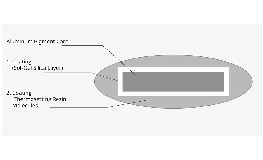 Cross section of a STANDART PCBF aluminum pigment (schematic)