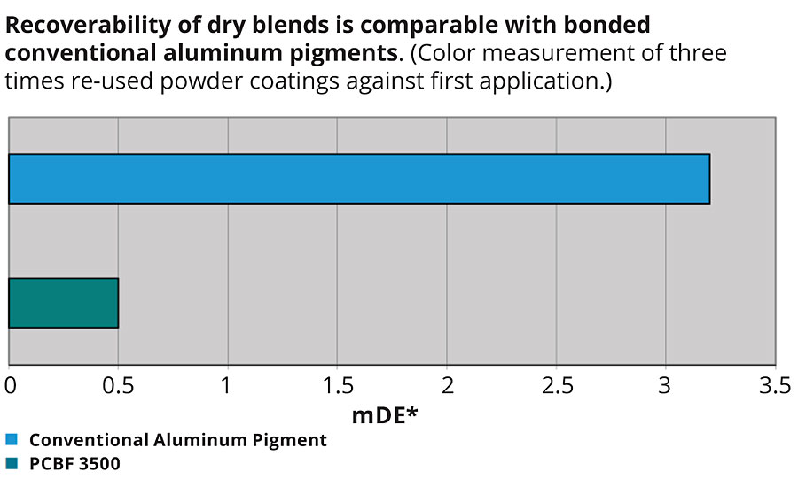 Recoverability of dry blends
