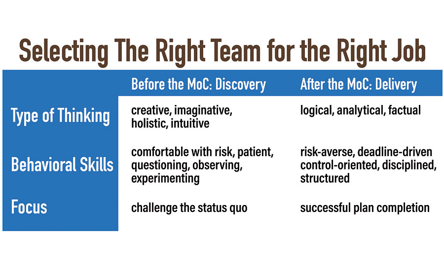 The characteristics of people who excel in the Discovery Group and the Delivery Group