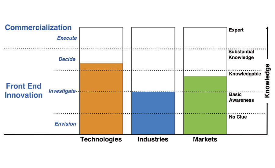 The goal in any Front End project is, over time, to push our understanding of TIM (technologies, industries and markets) above the Substantial Knowledge line in each domain