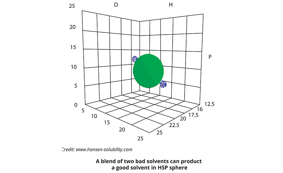 A blend of two bad solvents can produce a good solvent in the HSP sphere