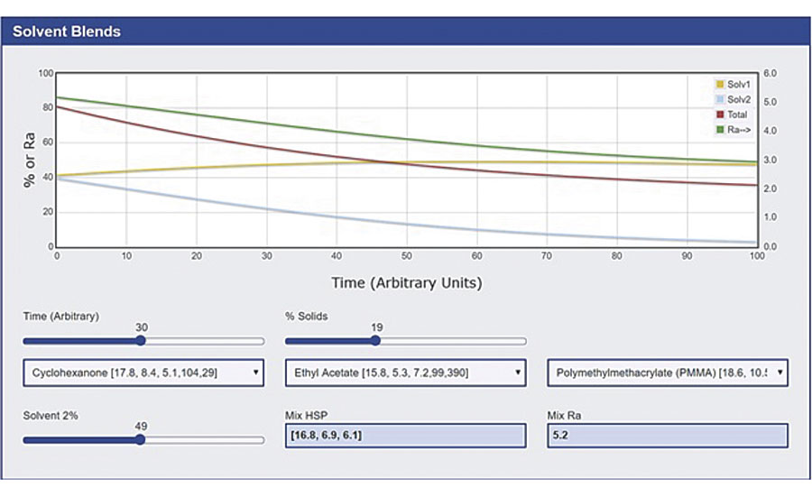 Fine tuning the evaporation rate