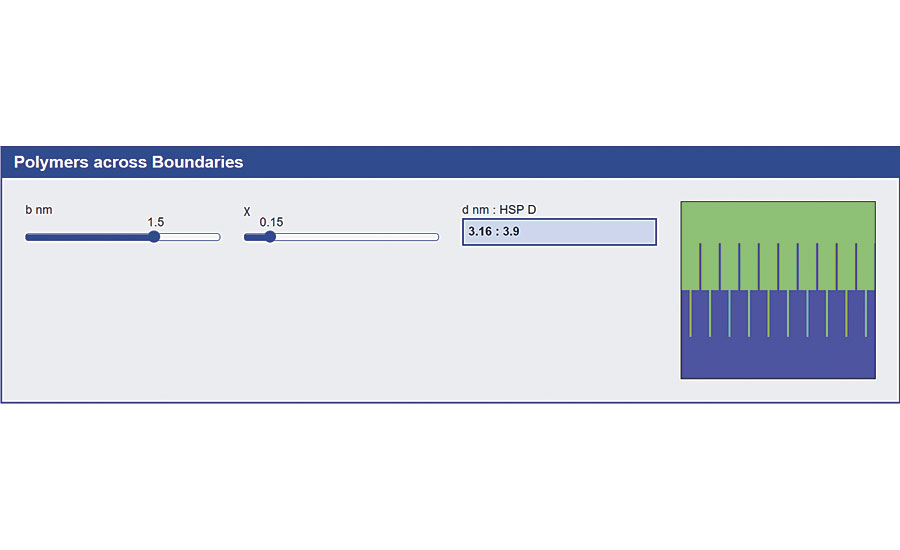 Relation between χ parameter and HSP Distance