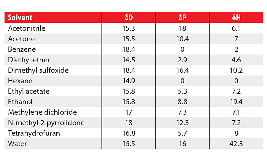 HSP values of some common solvents