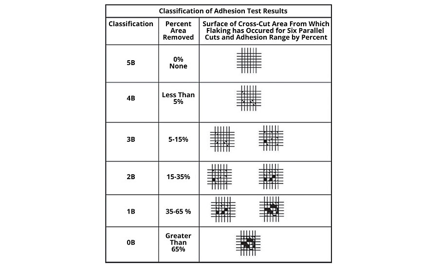 ASTM D3359 adhesion classification