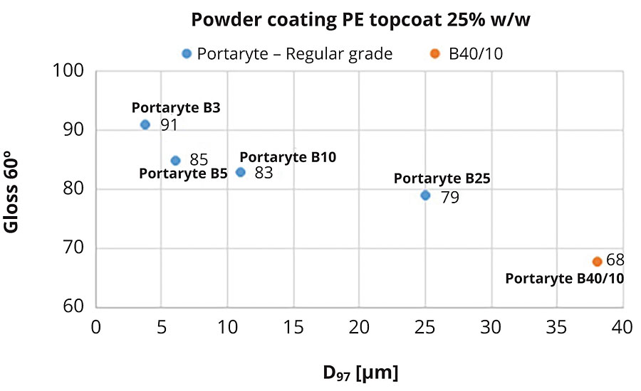 Gloss levels with Portaryte B grades in a polyester topcoat