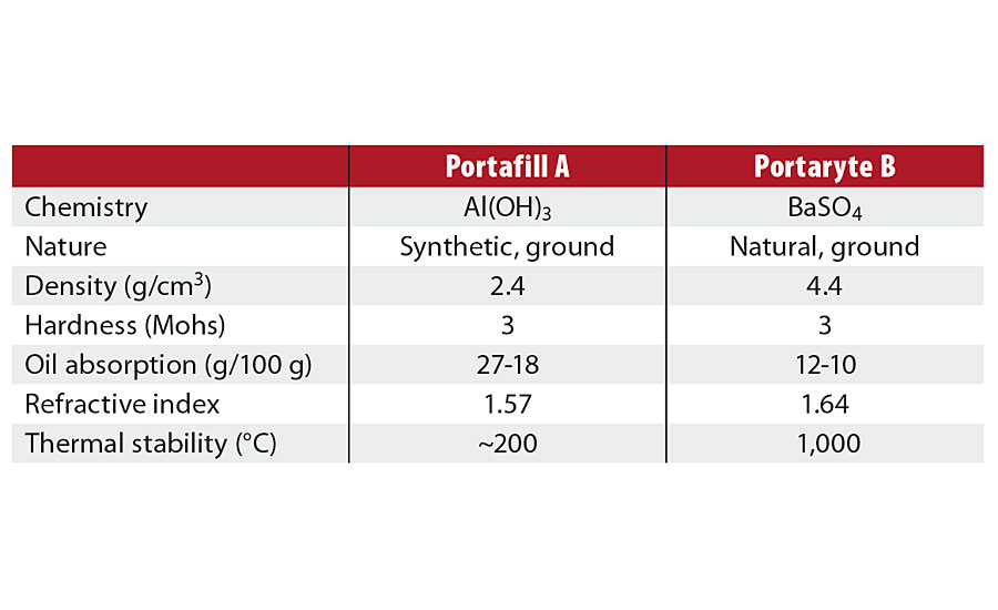 Basic properties of Portafill A and Portaryte B
