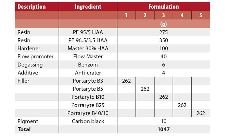 Formulations used in comparison of Portaryte B grades in a polyester topcoat
