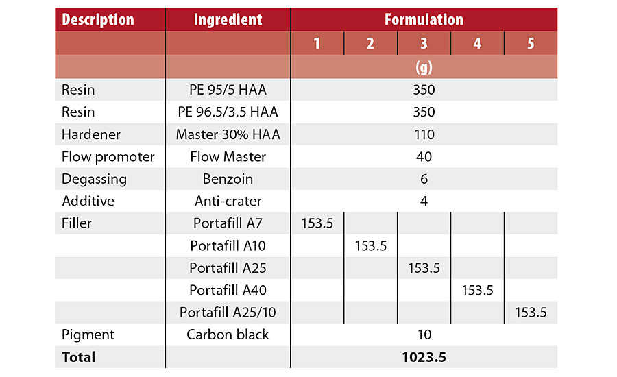 Formulations used in comparison of Portafill A grades in a polyester topcoat