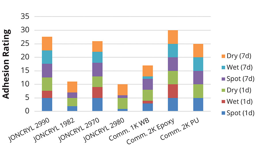 Adhesion to quarry tile benchmarking results