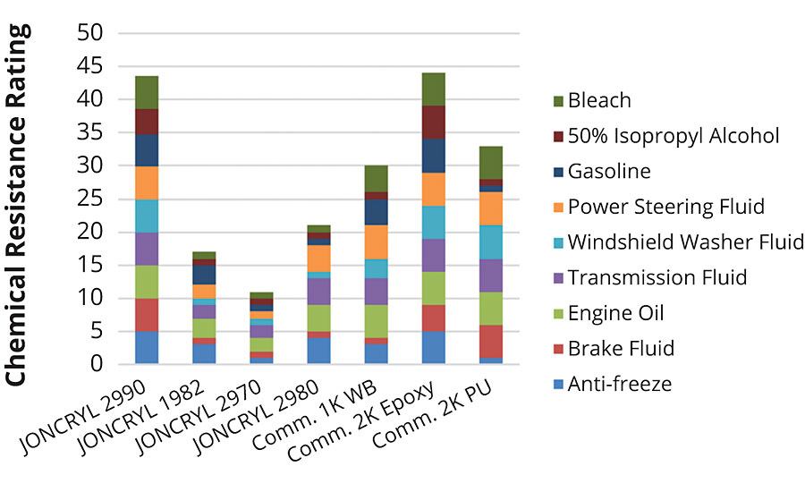 Chemical resistance benchmarking results