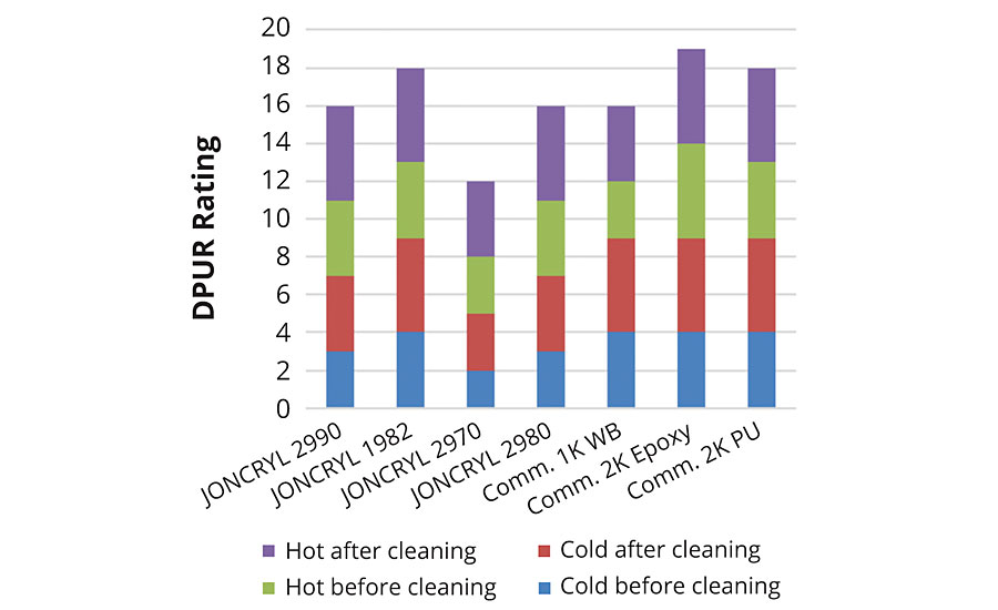 Dirt pick-up resistance benchmarking results