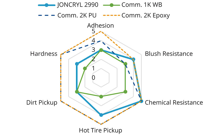 Comparison of JONCRYL 2990 to other commercial 1K and 2K concrete coatings