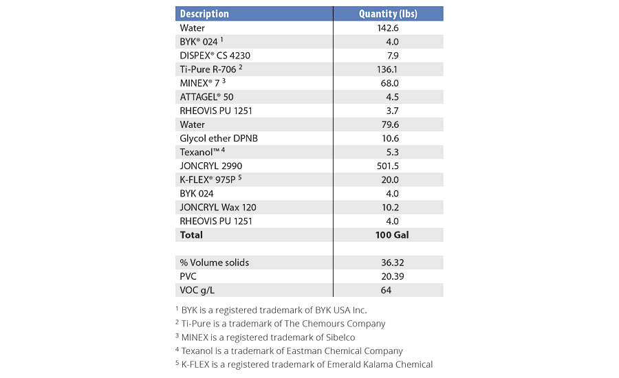 Pigmented formulation for JONCRYL 2990