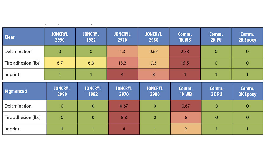 Hot tire pick-up benchmarking results