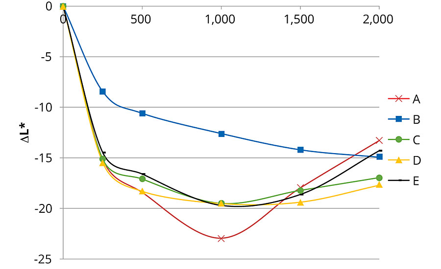 ΔL* of the different formulations over 2,000 hrs of artificial aging