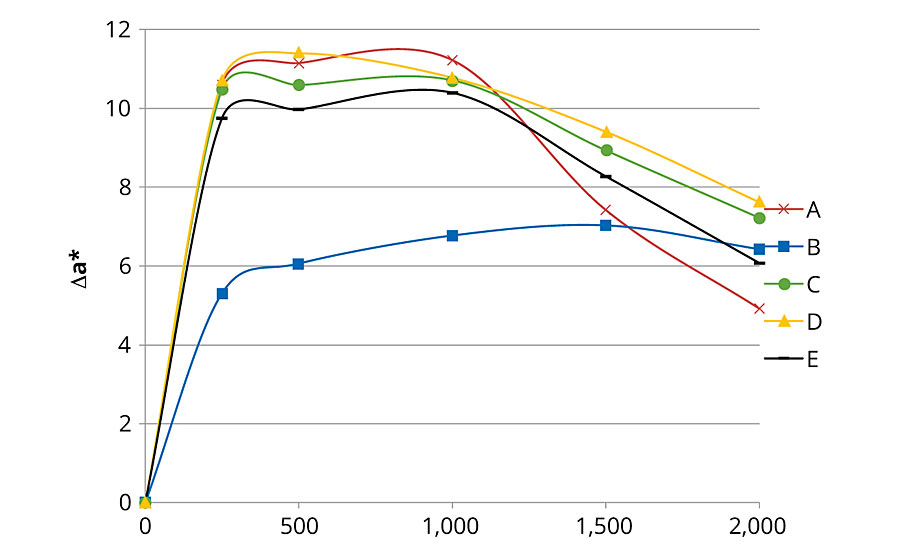 Δa* of the different formulations over 2,000 hrs of artificial aging