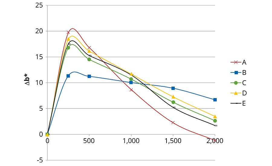 Δb* of the different formulations over 2,000 hrs of artificial aging