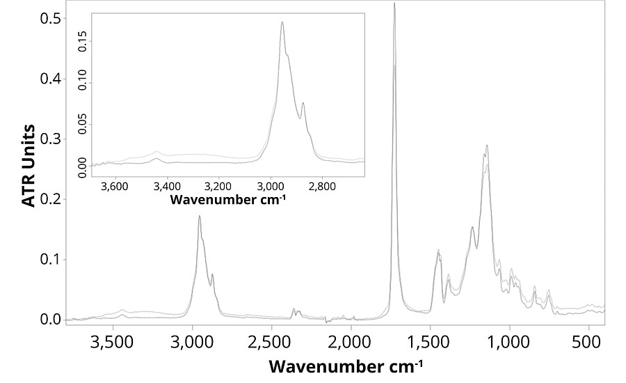 FTIR spectra of formulation A before (black) and after weathering (grey).
