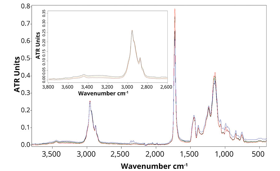 FTIR spectra of formulation A (blue), B (red), C (black), D (grey) and E (green) after 2,000 hrs of accelerated aging