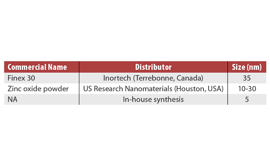 Characteristics of the ZnO NPS selected