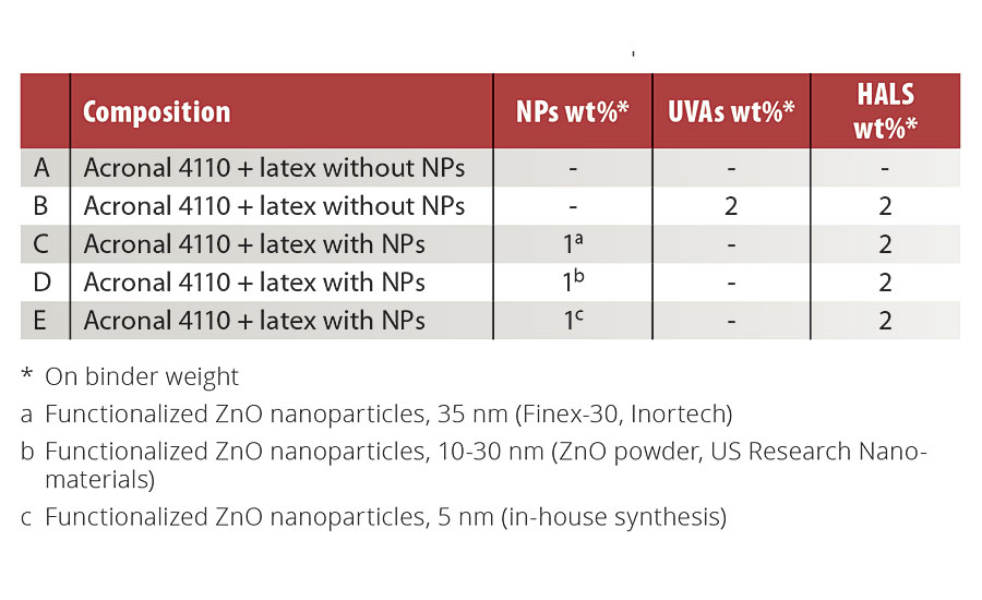 Formulations identification and composition