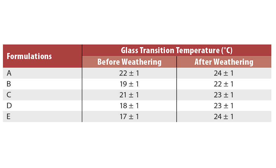 Glass transition temperature of the various formulations before and after accelerated aging