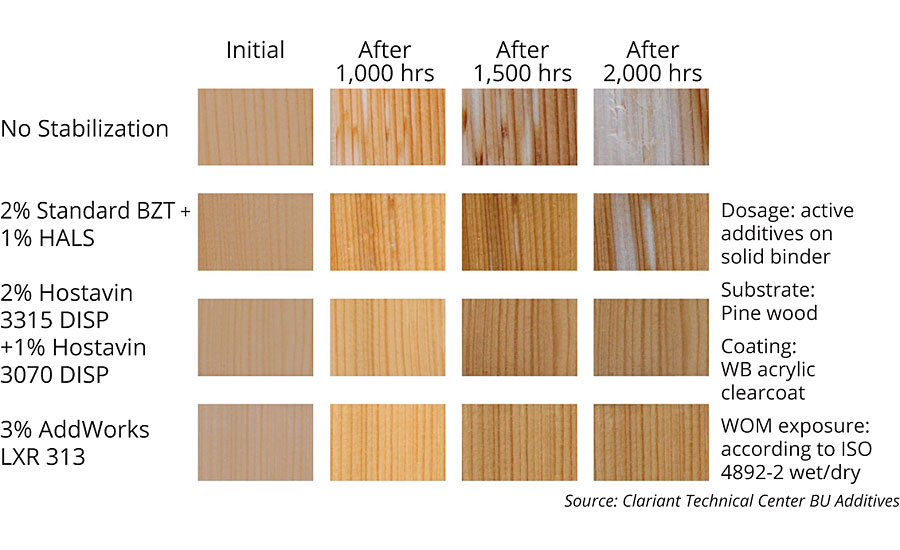 Protection results with Hostavin dispersion additives versus standard products