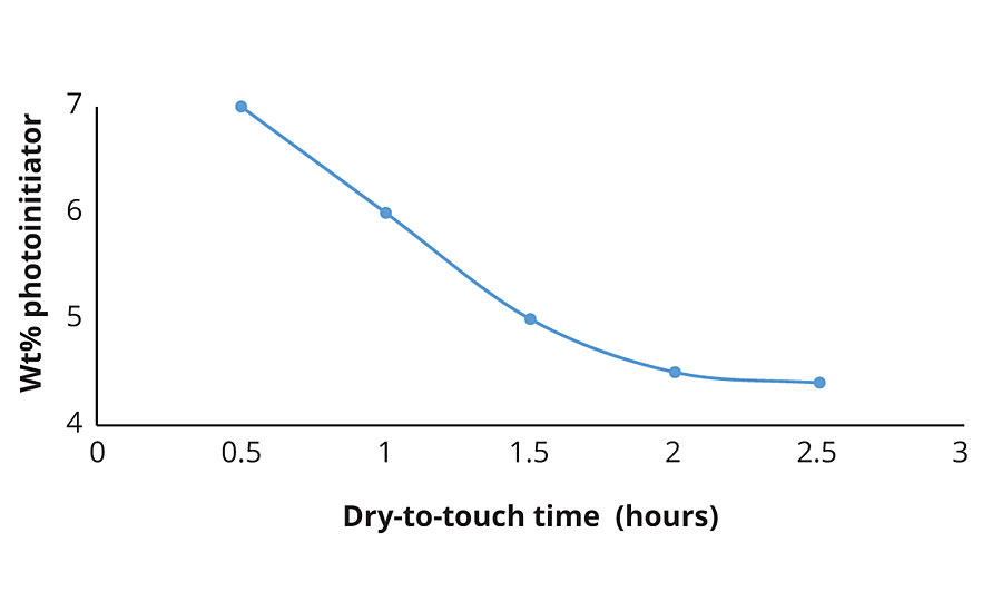 Effect of photoinitiator loading on cure time