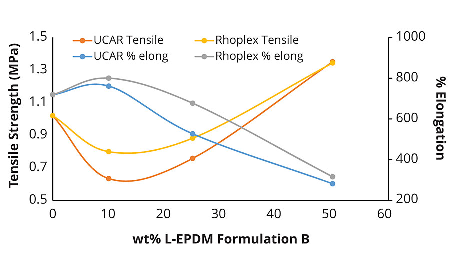 Effect of L-EPDM loading on tensile properties of elastomeric acrylic resins