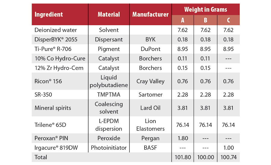 EPDM coatings formulations