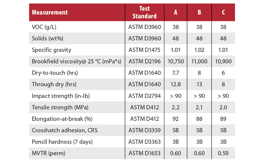 Physical properties of coatings formulations