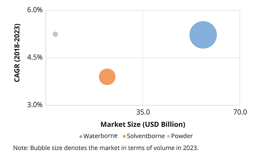 Decorative coatings market size by technology, 2023.