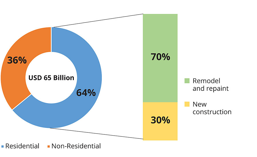 Decorative coatings market size by application, 2018