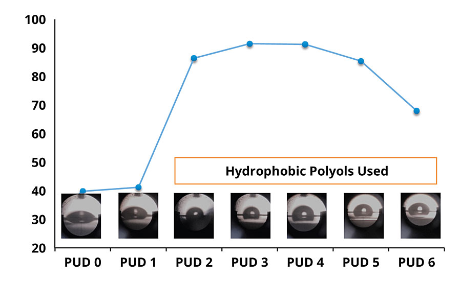 Contact angle measurement of PUD coatings.