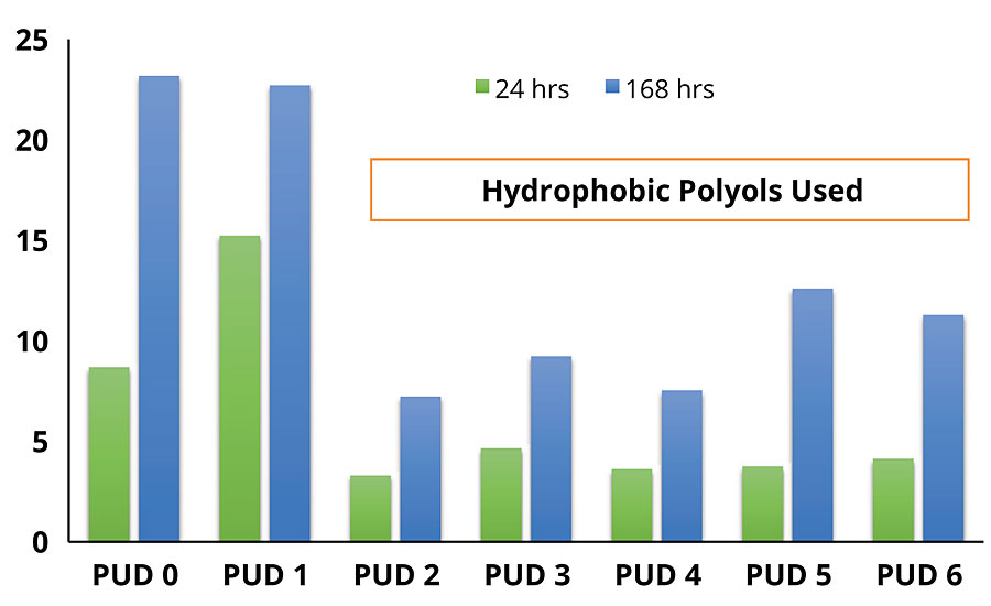 Water absorption of DTM coatings.