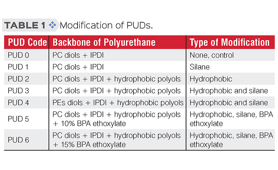 Modification of PUDs.