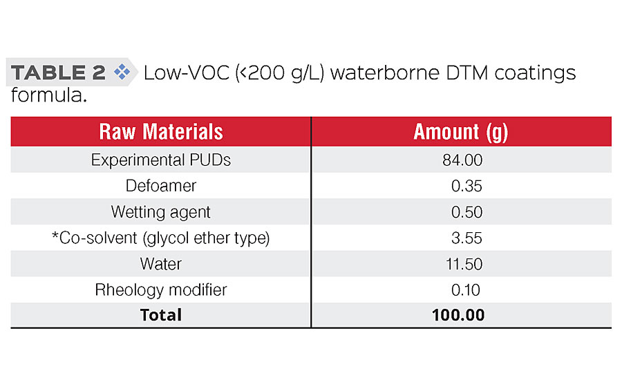 Low-VOC (<200 g/L) waterborne DTM coatings formula.