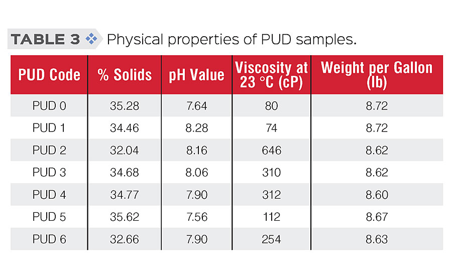 Physical properties of PUD samples.