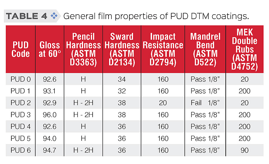 General film properties of PUD DTM coatings.