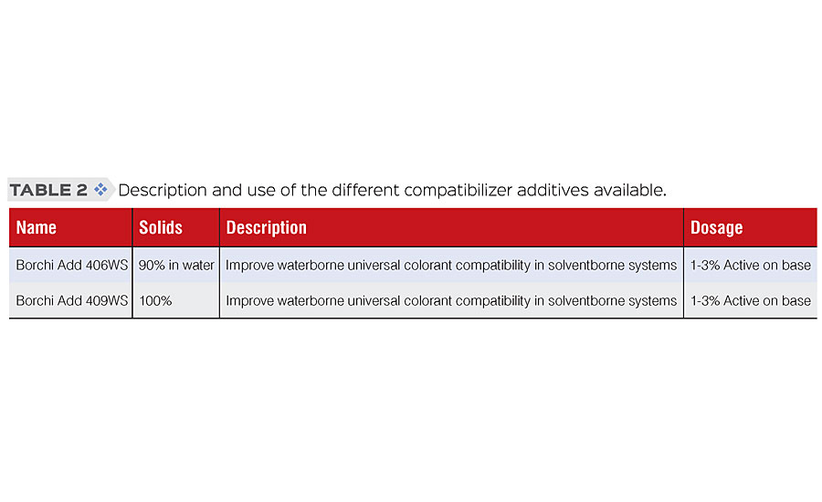  Description and use of the different compatibilizer additives available.