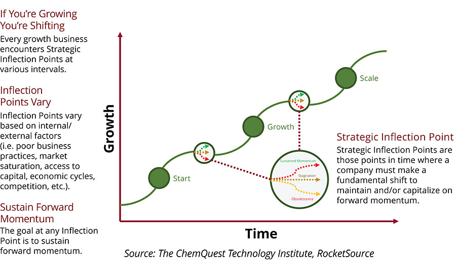 A closer look into the S-Curve of business growth.