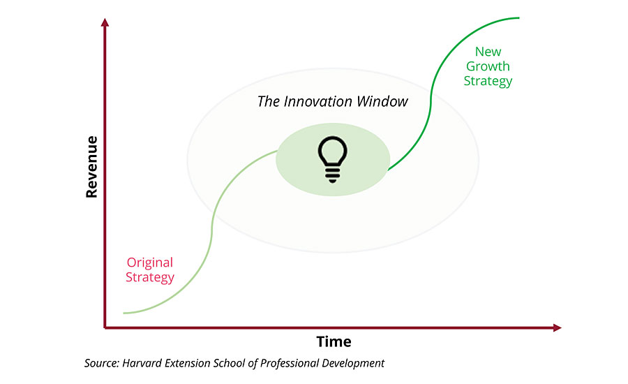 Window for innovation (S-Curve of business).